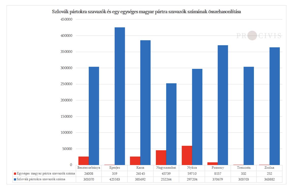 Szlovák pártokra szavazó és az egységes magyar pártokra szavazók számának összehasonlítása