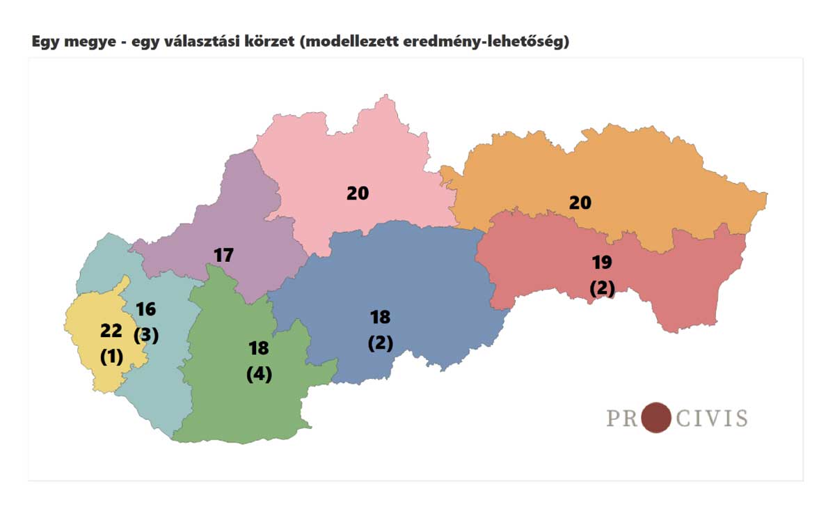 Egy megye, egy választási körzet