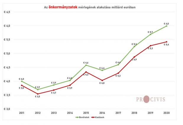 Önkormányzatok