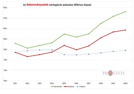 Önkormányzatok